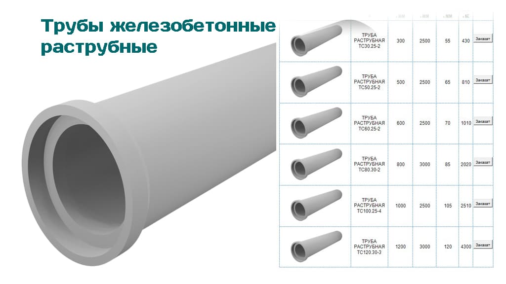 Трубы железобетонные безнапорные раструбные трубы железобетонные раструбные